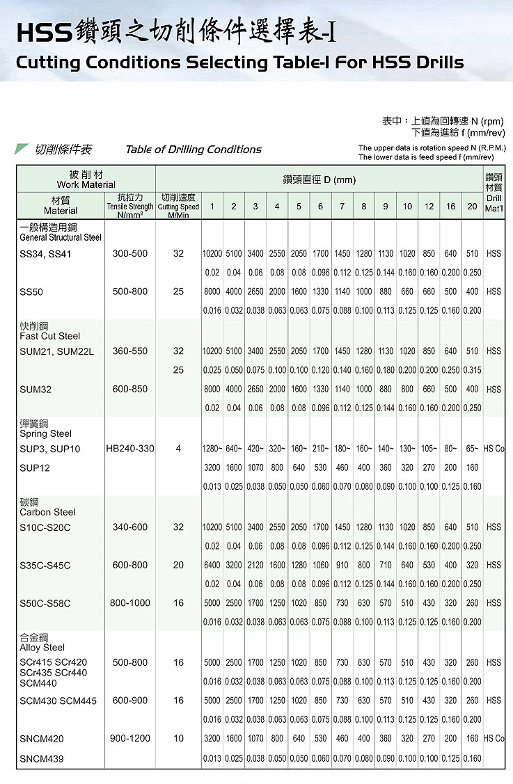 Table of Drilling conditions 