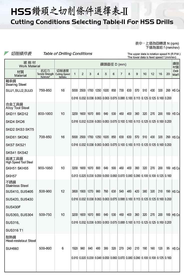 Table of Drilling conditions 2
