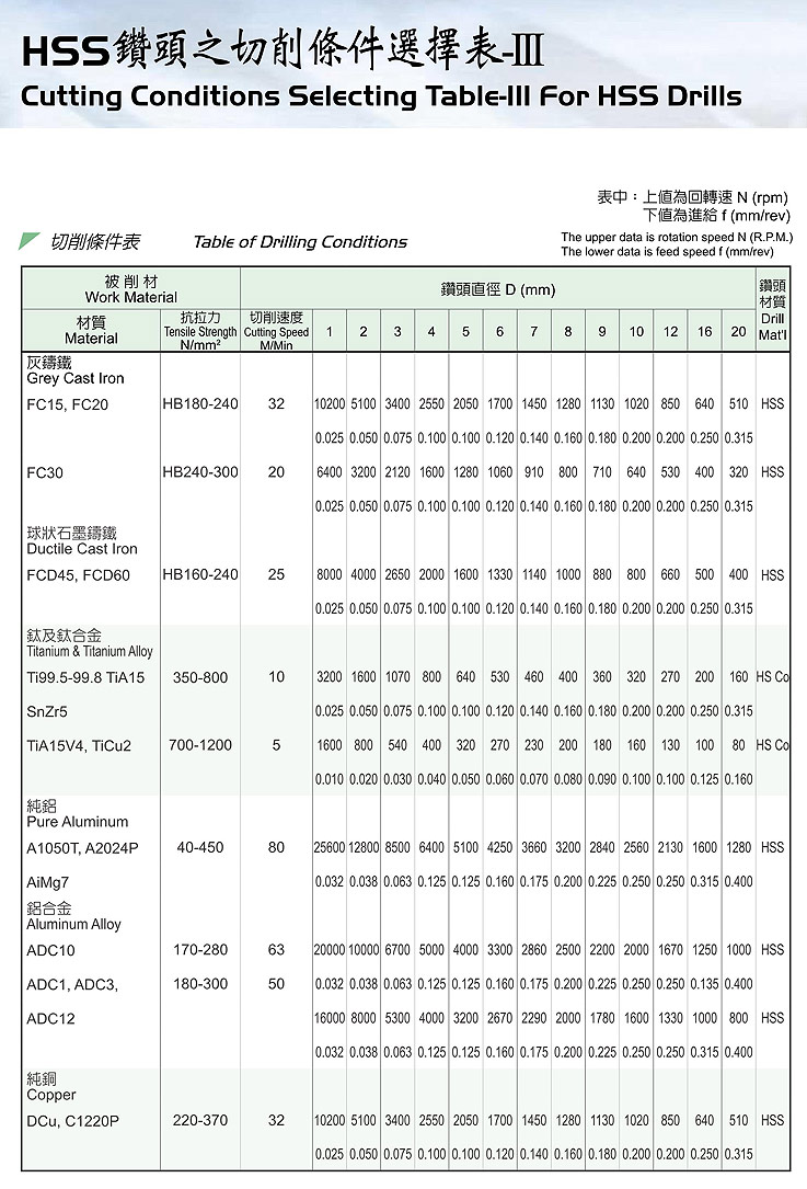 Table of Drilling conditions 3