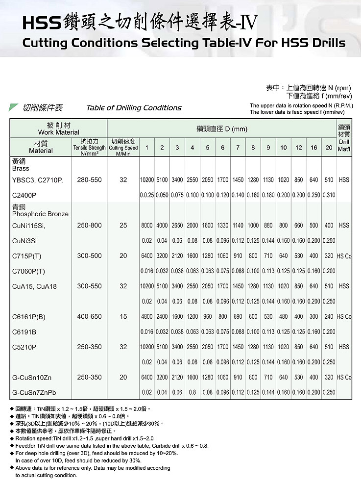 Table of Drilling conditions 4