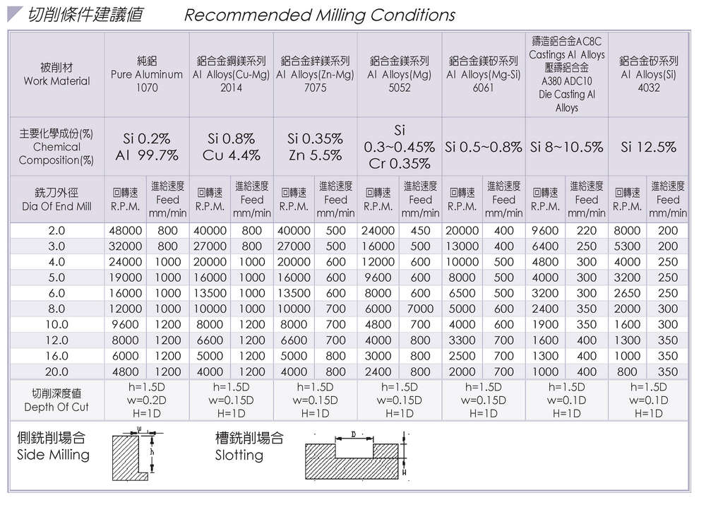 Micro Grain Carbide untuk Aluminium Alloy Processing End Mills-2 Flutes milling condition