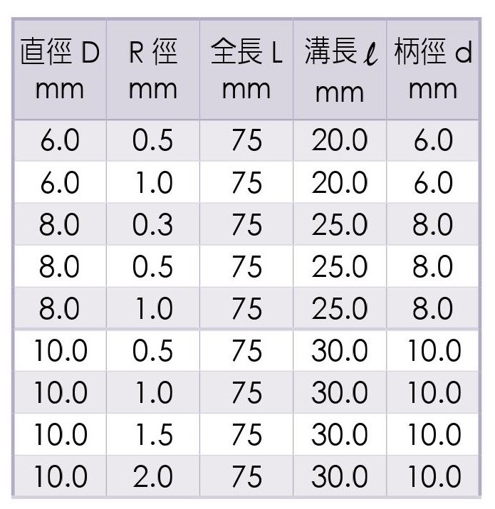 WE-4421-Micro Grain Carbide Corner-Radius End Mills-4 Flutes SIZE TABLE 2