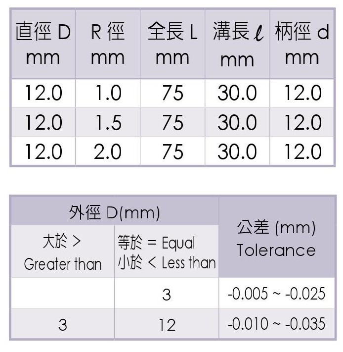 Micro Grain Carbide Corner-Radius End Mills-2 Flutes SIZE12