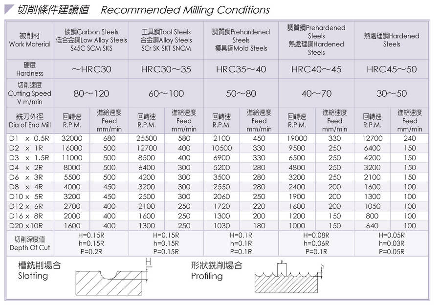 WE-4212-Micro Grain Carbide Long-Shank Ball End Mills-2 Flutes- recommended milling conditions