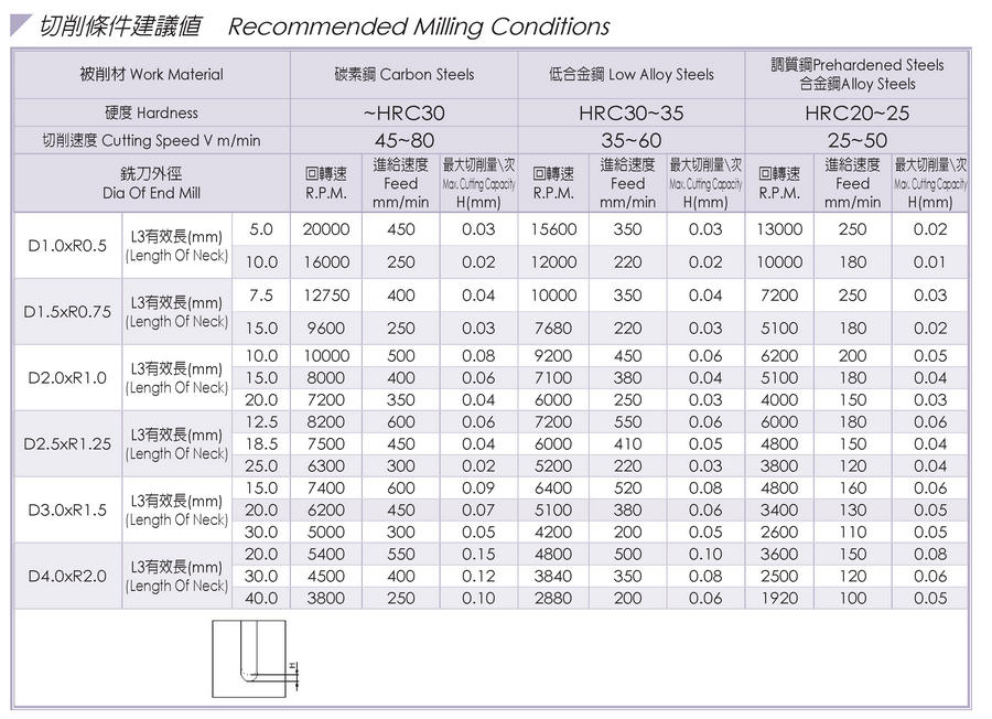 WE-4252_recommended milling conditions